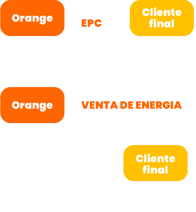 Tipos de financiamiento orange energy Tipos de financiamiento para desarrollar tu proyecto solar fotovoltaico PPA, EPC Venta de energia,