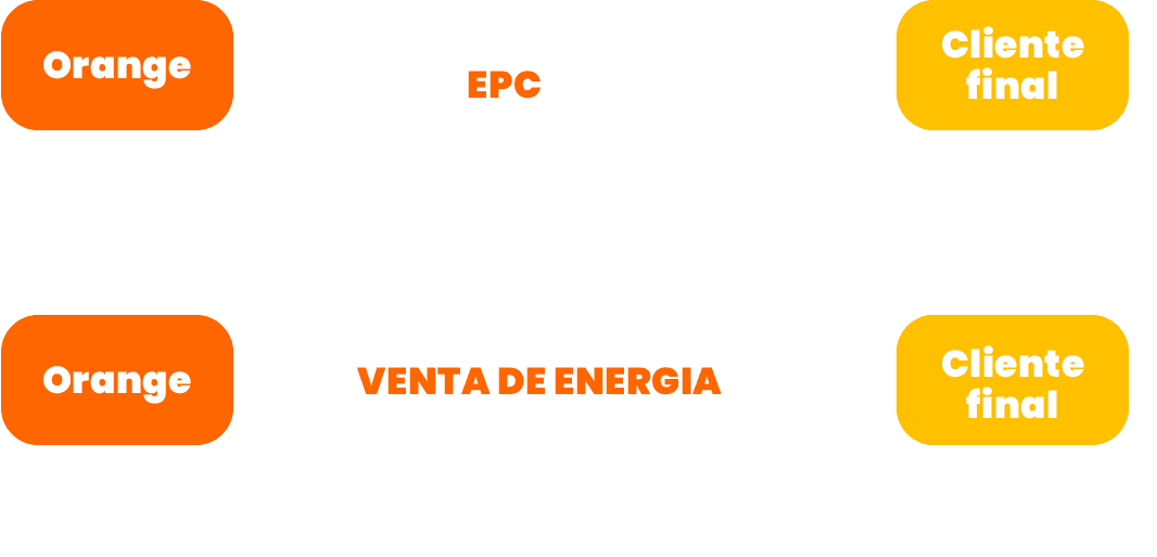 Tipos de financiamiento orange energy PPA, EPC Venta de energia,